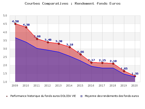 Performances fonds euros DOLCEA VIE fonds euros DOLCEA VIE, performances comparées à la moyenne des fonds en euros du marché